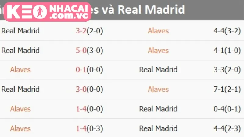 Lịch sử đối đầu giữa hai đội Alaves và Real Madrid