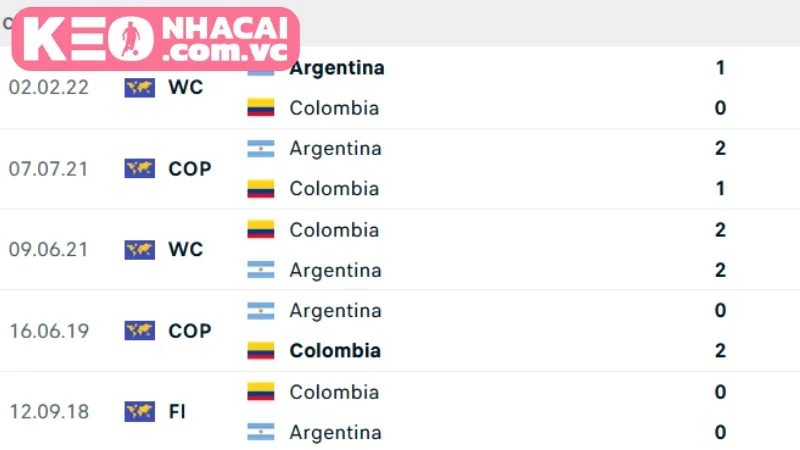 Lịch sử đối đầu Argentina vs Colombia đầy rực rỡ