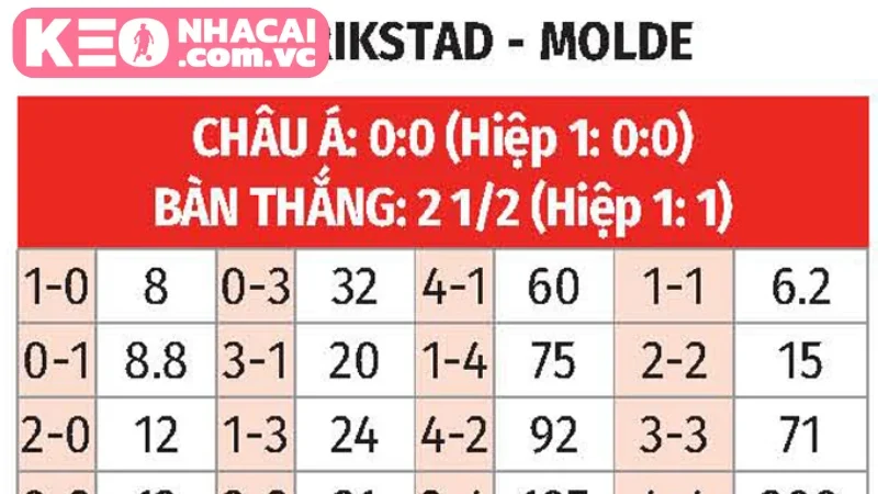 Dự đoán tỷ số và xu hướng kèo từ nhà cái